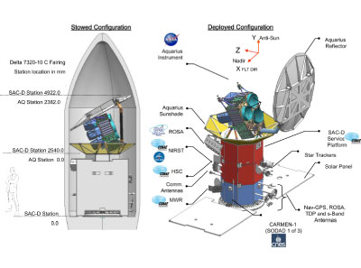 Aquarius/SAC-D - stowed and deployed configurations