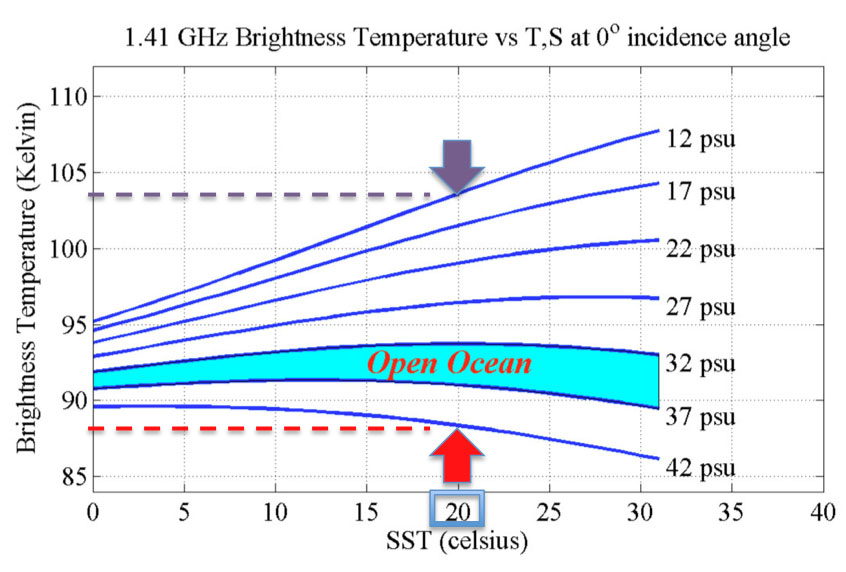 Brightness temperature vs. sea surface temperature