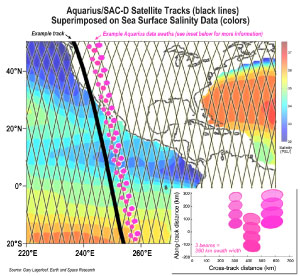 Satellite tracks superimposed on sea surface salinity data